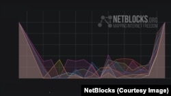 Инфографика NetBlocks, демонстрирующая доступ к социальным сетям и другим сайтам в Казахстане в течение дня 9 мая 2019 года.