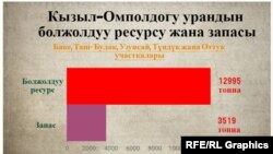 Кызыл-Омполдогу урандын болжолдуу ресурсу жана запасы. «Азаттыктын» коллажы.