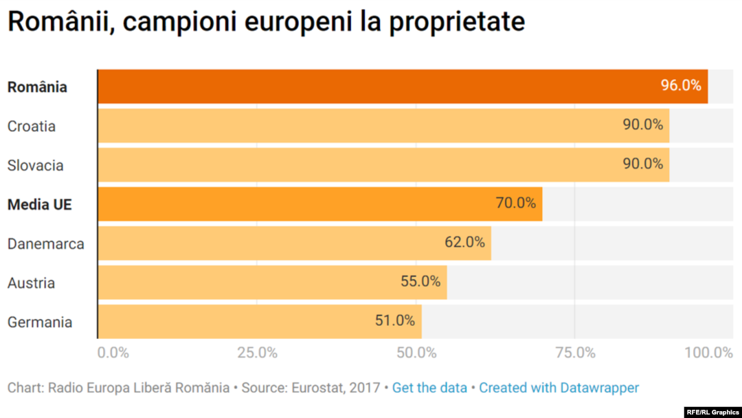 Românii, campioni europeni la proprietate