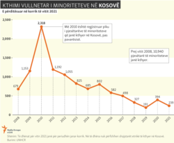 Kosovo: Infographics The return of minorities in Kosovo.