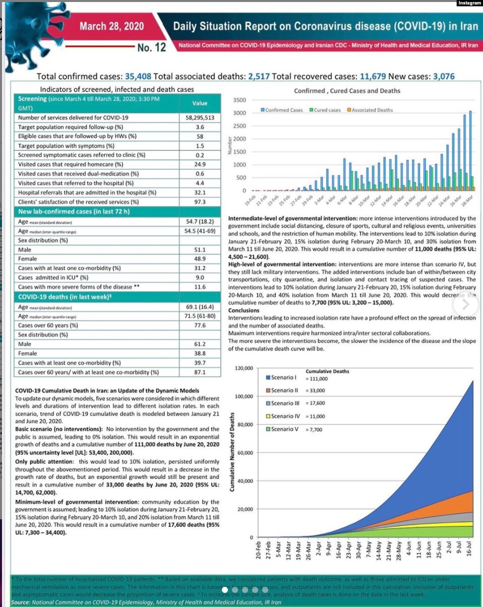 Instagram post showing predicted scenarios of coronavirus death in Iran until July 16.
