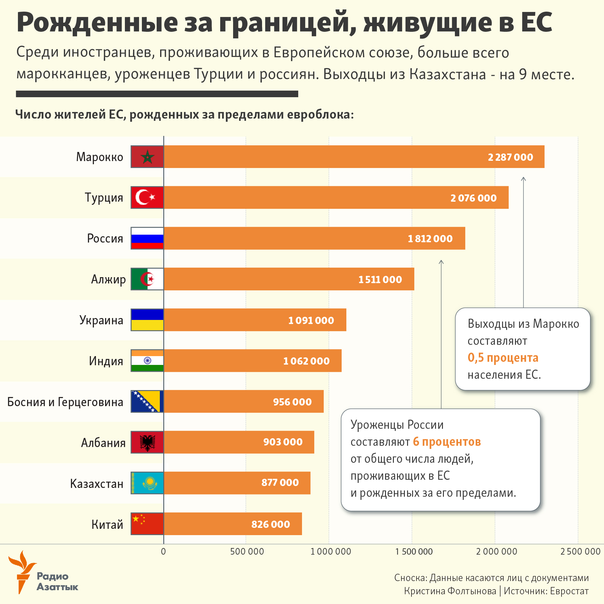 infographics about foreign-born communities in the EU