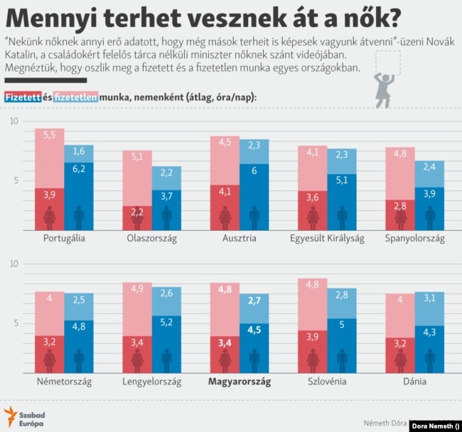 Mennyi terhet vesznek &aacute;t a nők?