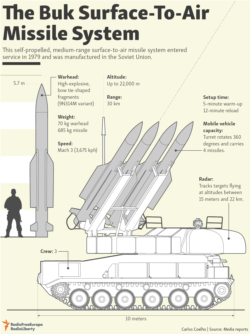 The Buk Surface-To-Air Missile System