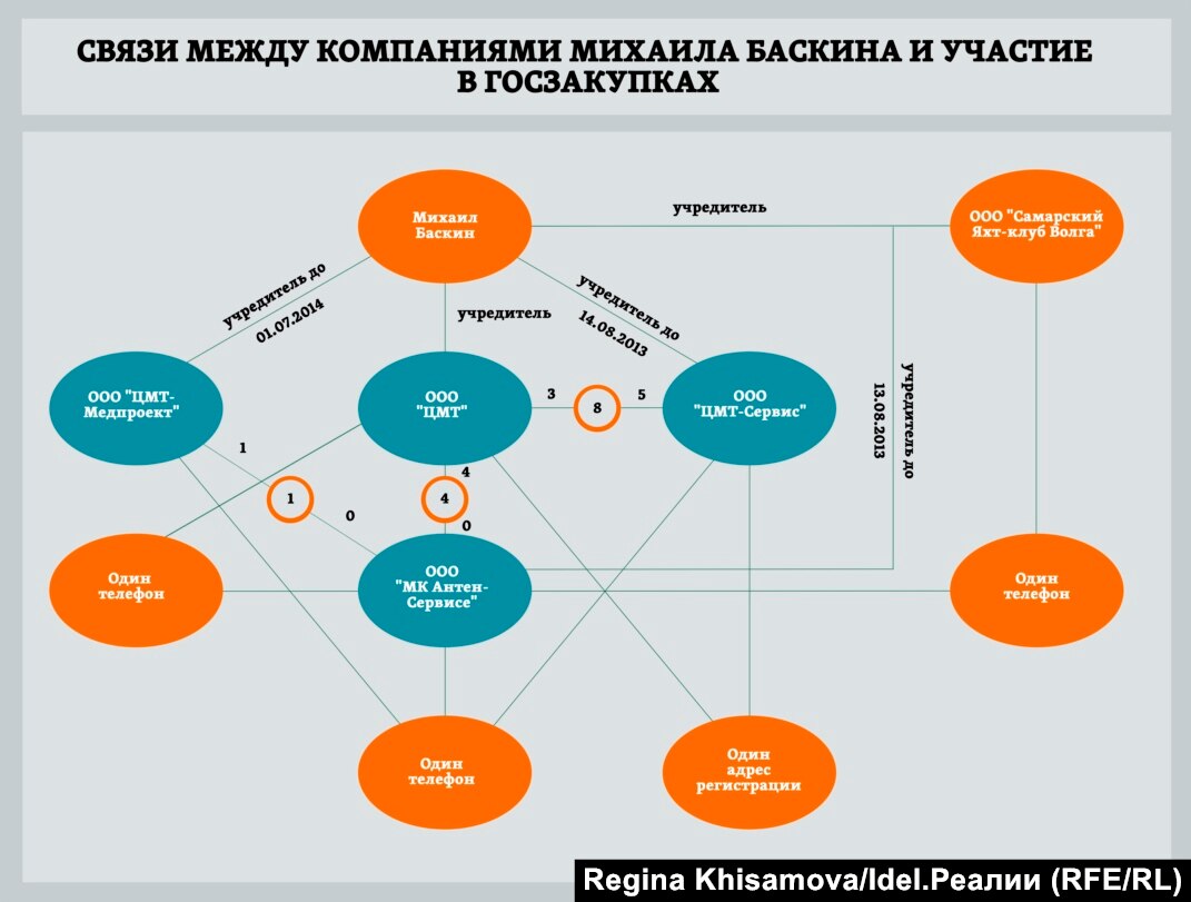 Картелизация медицинских закупок. И при чем тут глава штаба Навального в  Самаре