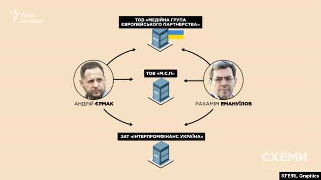 Андрій Єрмак і станом на тепер є бізнес-партнером Рахаміма Емануїлова у низці компаній