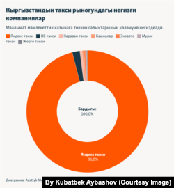"Яндекс" компаниясынын Кыргызстандын такси рыногундагы үлүшү