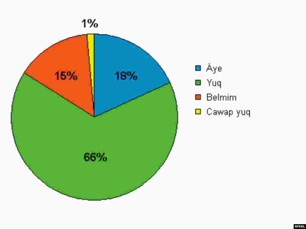 Дума сайлауларының гаделлегенә ышанасызмы? - RFE/RL -- Russian elections poll graphic, Tatar