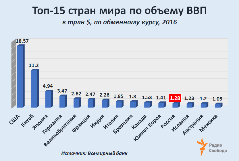 Россия - экономический пигмей 