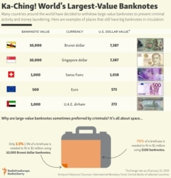 INFOGRAPHIC: World's Largest-Value Banknotes