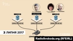 До спілкування зі «Схемами» Фонд Березенка, оператор реклами в «Борисполі» та фірма, заснована сестрою Ігоря Кононенка, мали спільний телефон