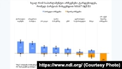 NDI-ის კვლევის შედეგების გრაფიკი