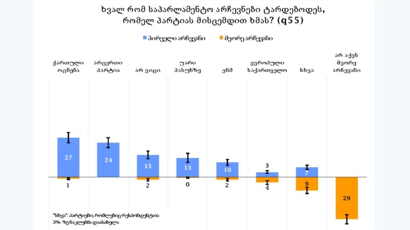 NDI: საქართველოში მოსახლეობის მხოლოდ ნახევარი უჭერს მხარს რომელიმე პარტიას