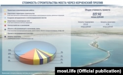 Итоговая стоимость сооружения Керченского моста