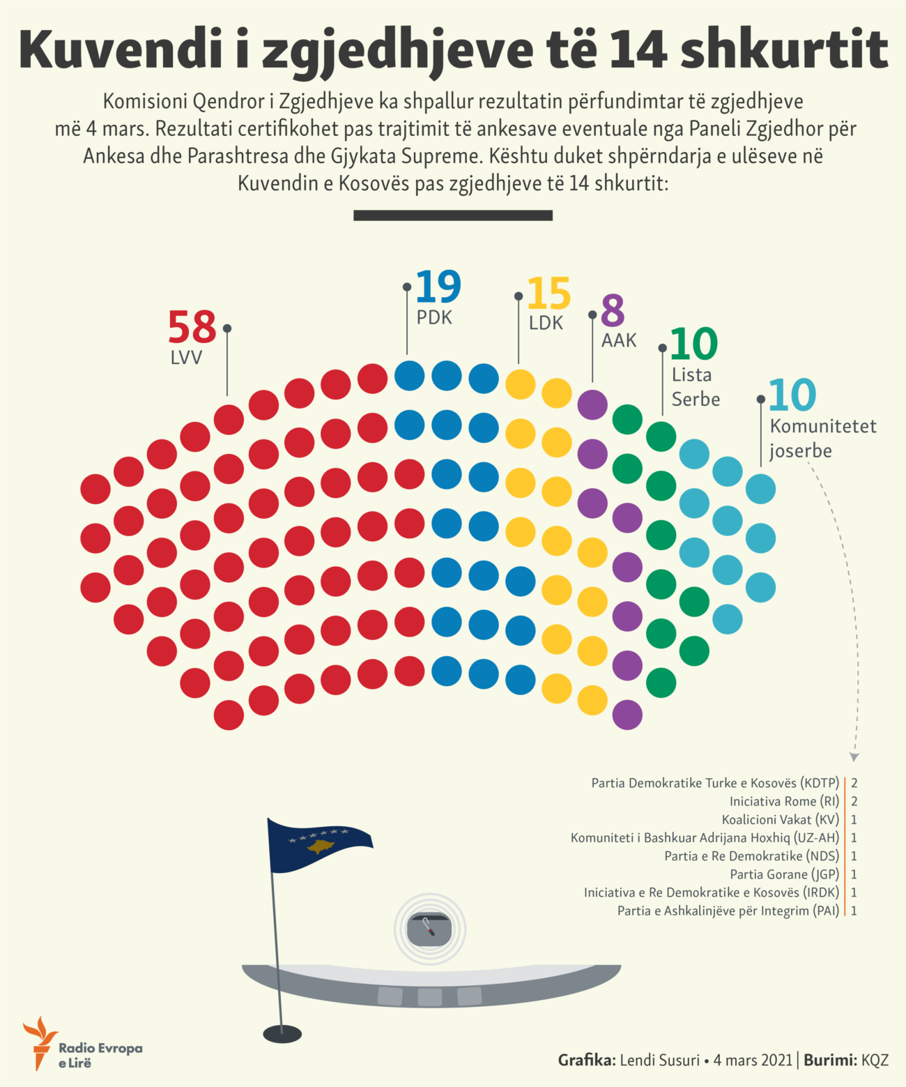 Kosovo: Infographics - The new Parliament of Kosovo