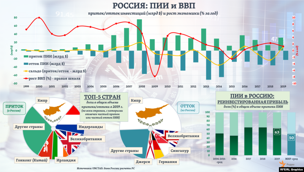 В России максимальный приток ПИИ за последние 20 лет, исходя из оценок UNCTAD, был отмечен в 2008 году, а максимальный их отток из страны &ndash; в 2013-ом. В прошлом году, считая по данным Банка России, более половины всех ПИИ из России ушло на Кипр (среди стран, с которыми был отмечен чистый отток). И Кипр же традиционно остается крупнейшим источником притока ПИИ в Россию. Как отмечалось в недавнем исследовании МВФ, в таких странах как Китай или Россия около четверти общего объема накопленных в экономике иностранных инвестиций &ndash; это реинвестиции, то есть деньги собственных инвесторов, вложенные в национальную экономику через другие страны.