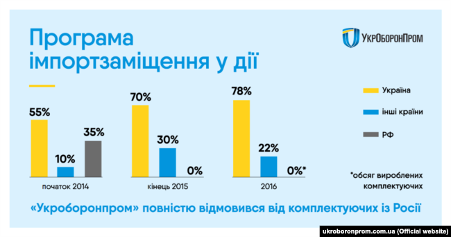 «Укроборонпром» звітує про стовідсоткове імпортозаміщення