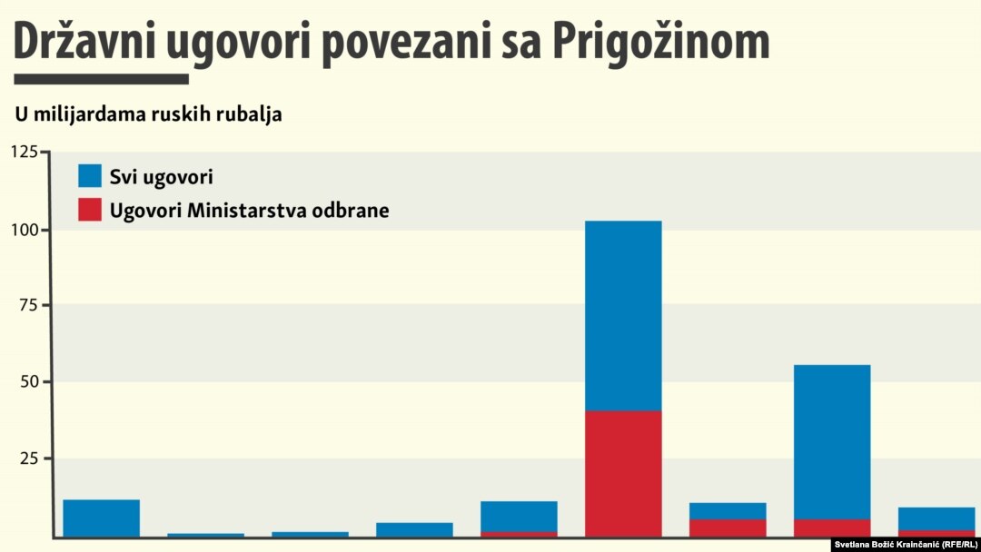 Državni ugovori kompanija povezanih sa Prigožinom
