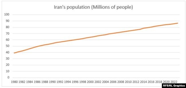Chart: Iran's population (Millions of People) Source: IMF (2019-2022 is forecast)