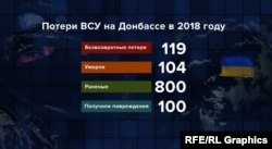 Втрати української армії в результаті бойових дій в зоні ООС