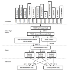 Visor holdingi tuzilmasi diagrammasi | ICSID Decision, 2017