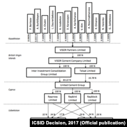 Visor ҳолдинги тузилмаси диаграммаси | ICSID Decision, 2017