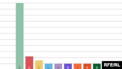 INFOGRAFIKA - Preliminarni rezultati izbora u Srbiji