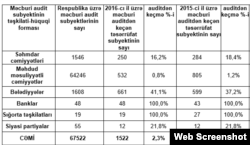 Məcburi audit siyahısı (audit.gov.az)