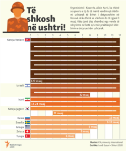 Kosovo: Info graphic - military service