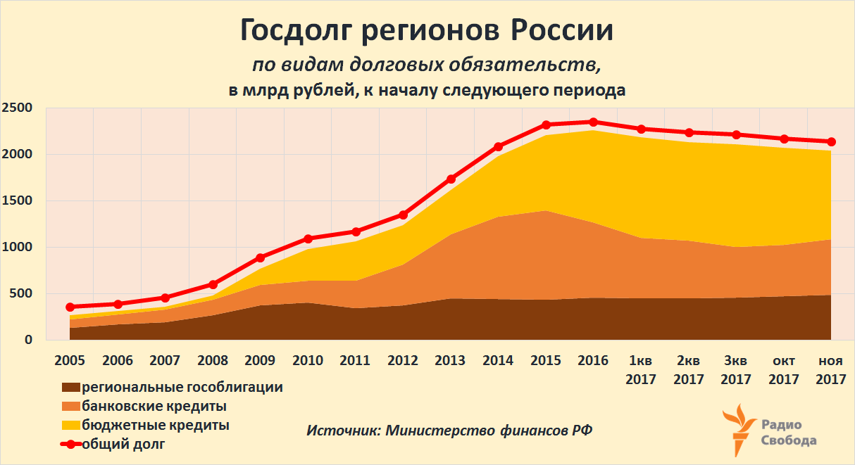 Russia-Factograph-Regions-Debts-Total-Structure-2015-2017