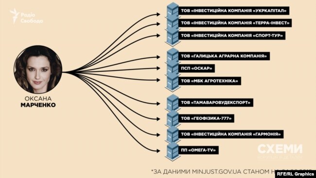 Бізнес-інтереси Оксани Марченко в Україні широкі