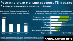 Infographik - Lewada merkezi.