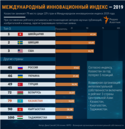 Innovation - index - kazakhstan