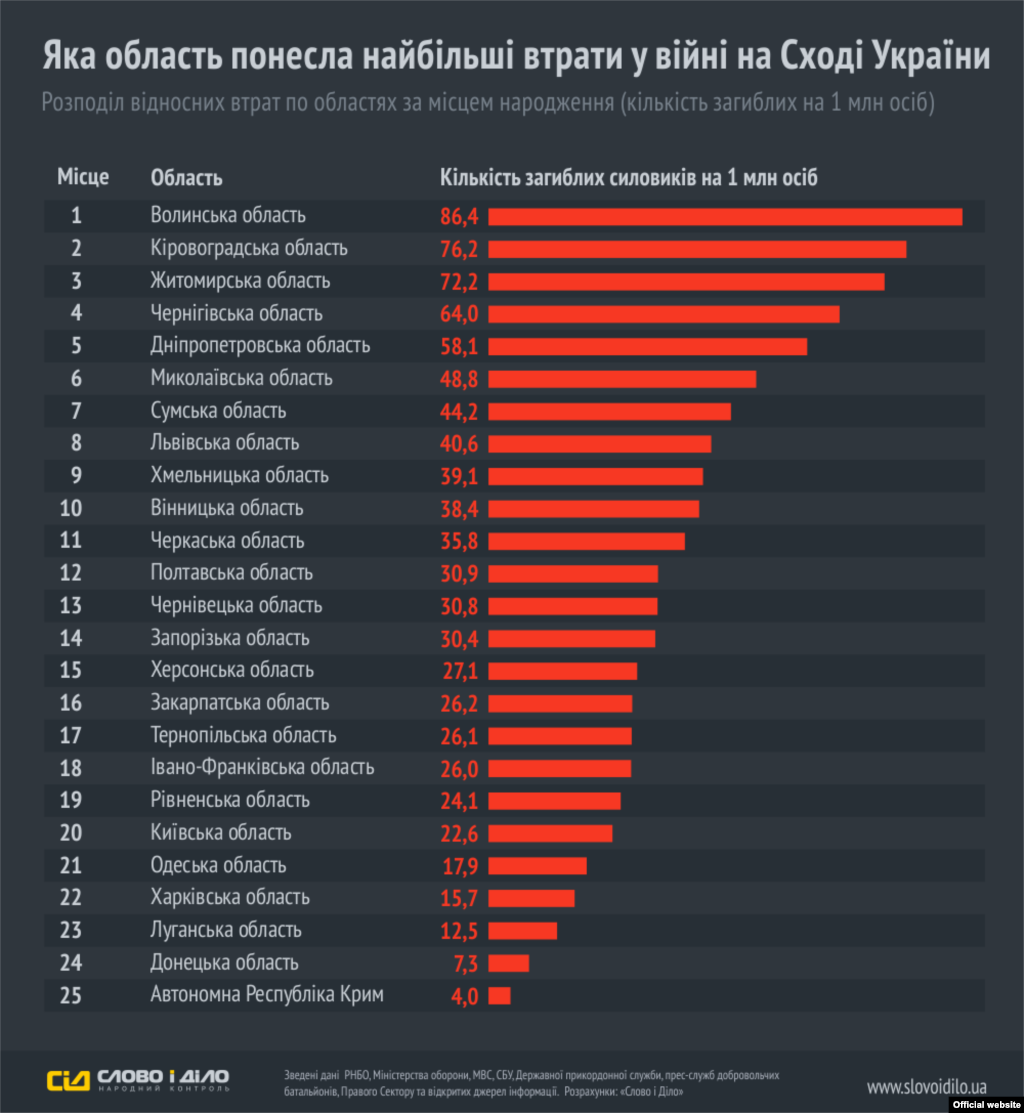 Інфографіка сайту&nbsp;&laquo;Слово і Діло&raquo;