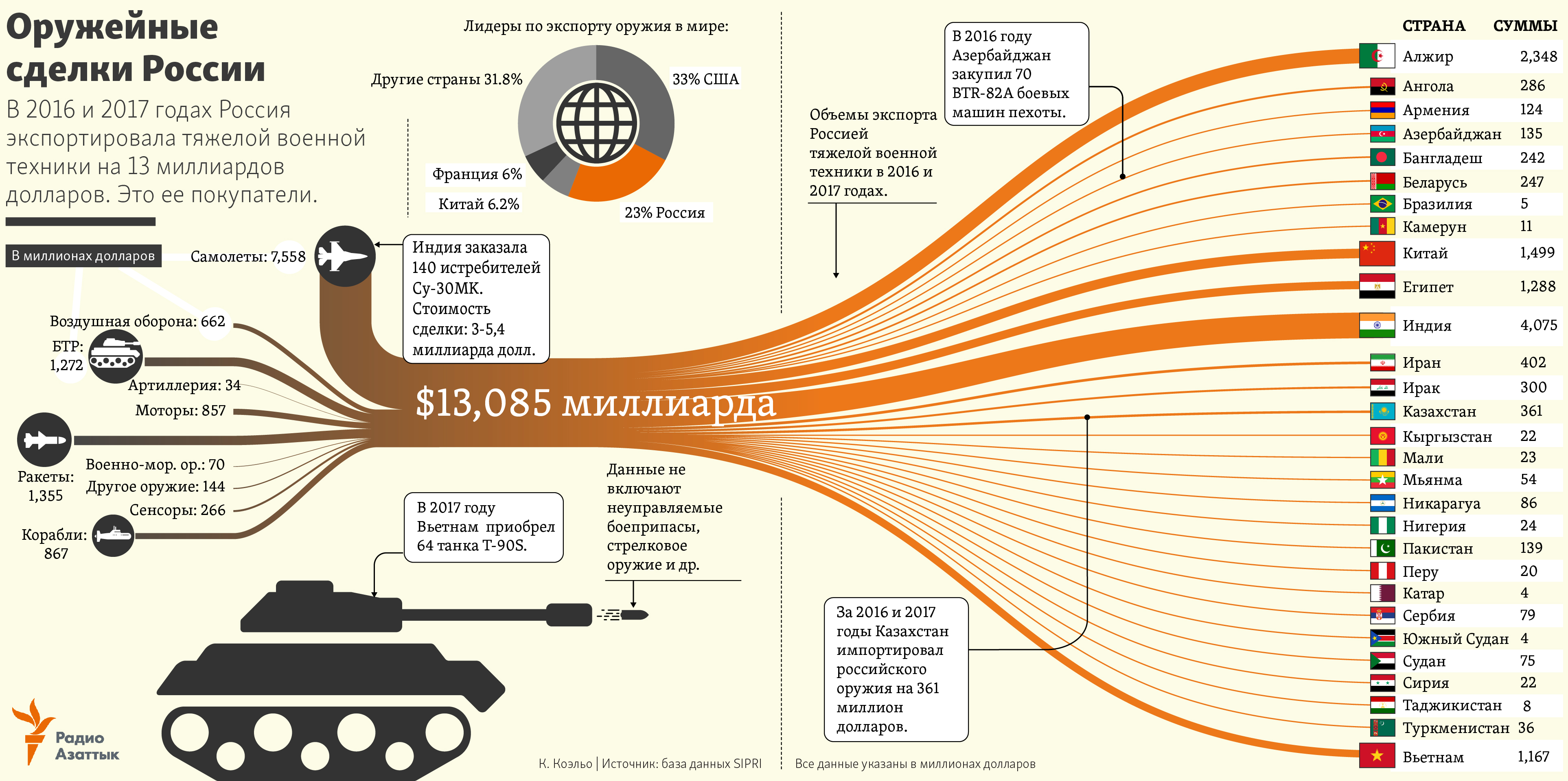 infographic about arms deals of Russia