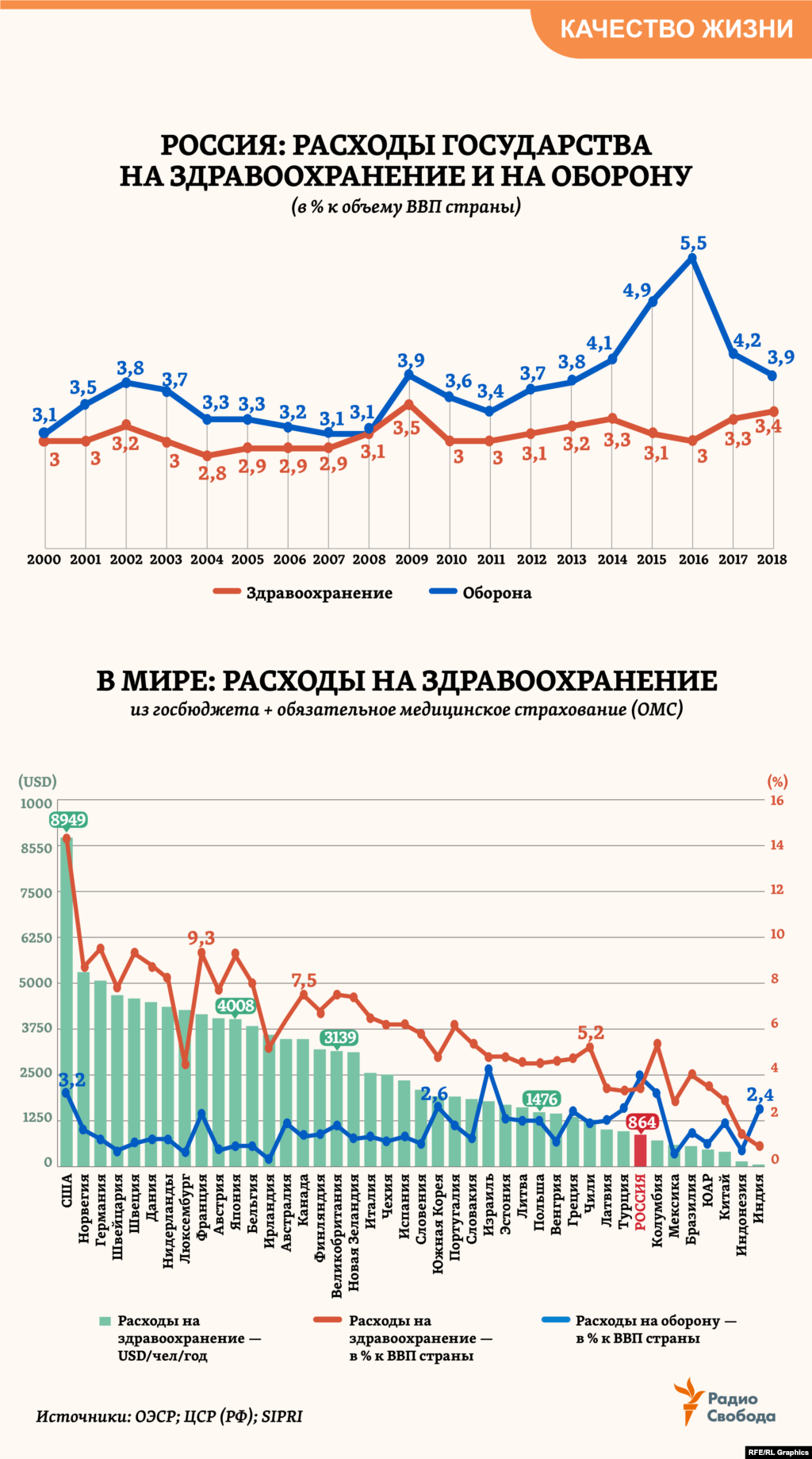 &quot;Здоровье устойчиво занимает 1-е место в приоритетах россиян, опережая безопасность, стабильный заработок, экологию и др., - отмечалось в недавнем докладе российского Центра стратегических разработок (ЦСР) - а удовлетворенность доступностью медицинской помощи, напротив, является наименьшей среди характеристик удовлетворенности жизнью&quot;. Расходы государства на здравоохранение в России (в % к ВВП), по данным ОЭСР, за период с 2000 года лишь однажды совпали с расходами на оборону (в оценках SIPRI). Все остальные годы они были существенно ниже. Такое же соотношение госрасходов на здравоохранение и оборону - лишь в одной еще, кроме России, из примерно 40 стран мира в статистике ОЭСР. &nbsp;&nbsp;