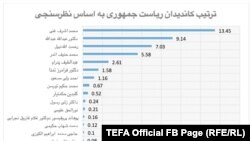 ۱۳ درصد شرکت کننده‌گان این نظرسنجی گفته‌اند که به محمد اشرف غنی، ۹ درصد دیگر به عبدالله عبدالله، همچنین ۷ درصد به رحمت‌الله نبیل