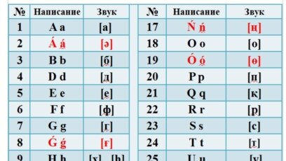 Kazakh alphabets challange