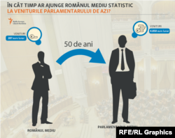 Diferența între venitul românilor și cel al parlamentarilor