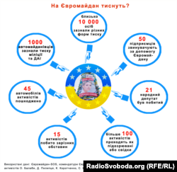 На Євромайдан тиснуть?