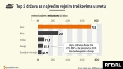 Ukupna vojna ulaganja u svetu veća su za 3,6 odsto u odnosu na 2018. i iznose 1.917 mlijardi dolara