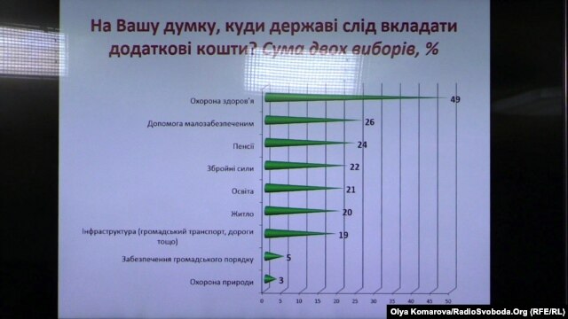 Українці не дуже вірять ЗМІ і владі проте все більше - волонтерам і армії  - фото 3