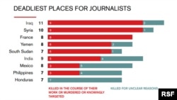 کشورهای مرگبار جهان در سال ۲۰۱۵ برای روزنامه‌نگاران