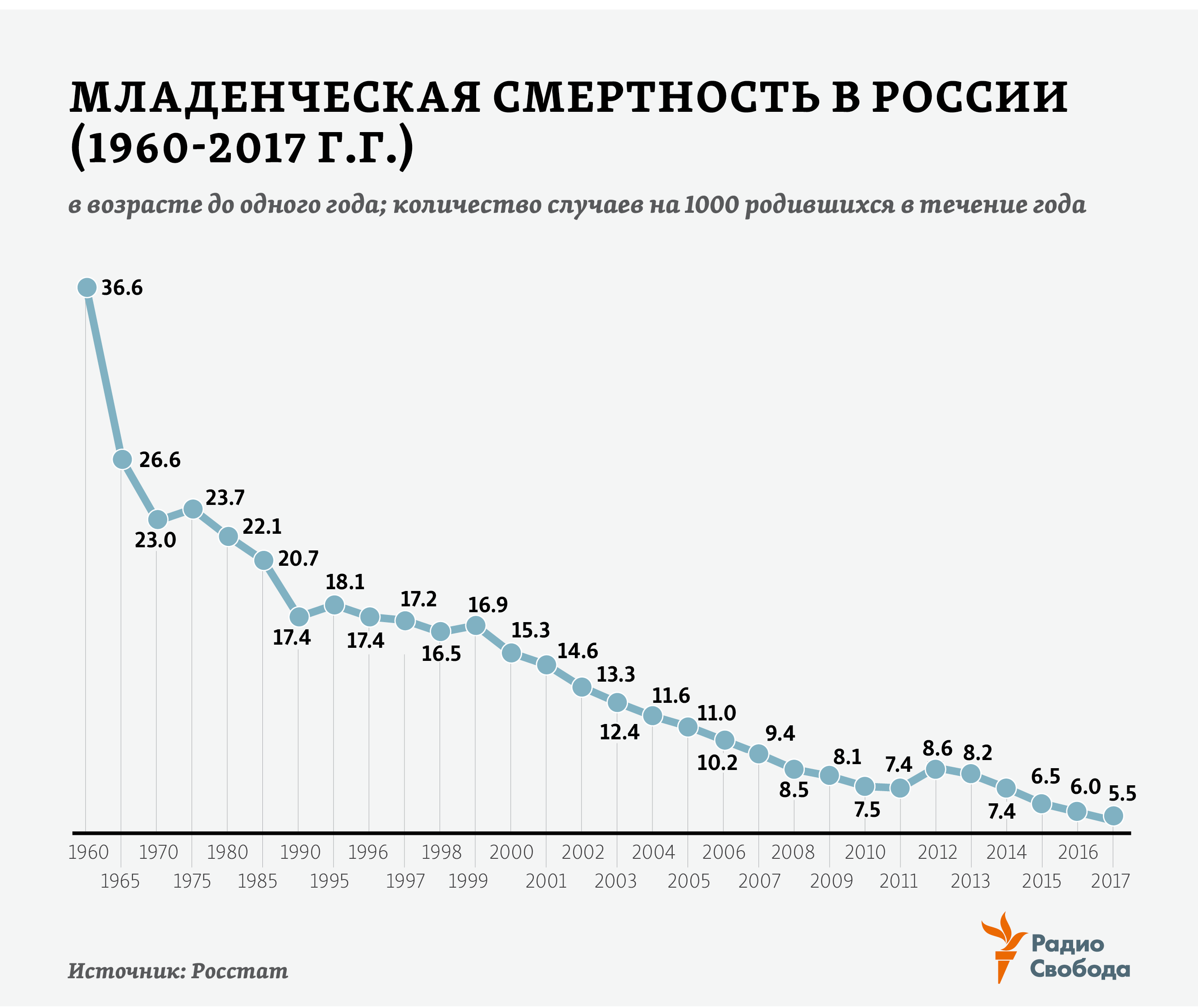 Russia-Factograph-Infant Mortality-Russia-1960-2017