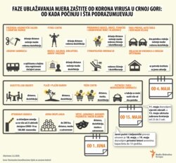 Phases of mitigation coronavirus protection measures in Montenegro, June 2020