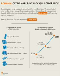 Romania - Child allowance evolution in the last 10 years