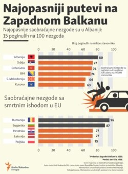 Infographic - Deadly Driving in Western Balkans