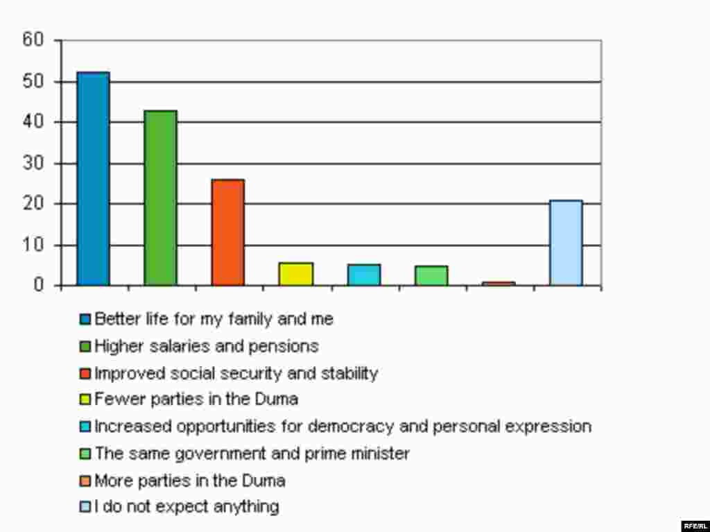 RFE/RL -- Russian elections poll graphic, English - What do you expect after the Duma elections?