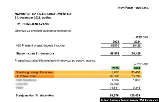 Pjesë e raportit financiar të kompanisë “Novi Pazar-put” për vitin 2025, që tregon shumën e avanceve të marra nga kompania publike “Putevi Srbije” dhe kompania kineze “Shandong”.