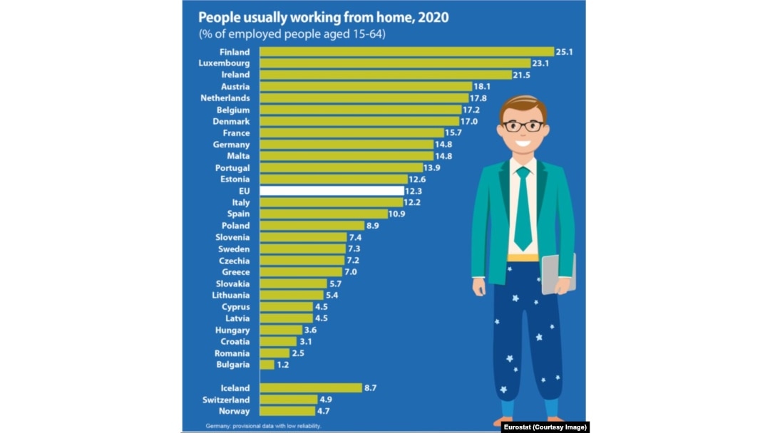 Statistica Eurostat arată că în Finlanda un sfert dintre angajați lucrează de acasă